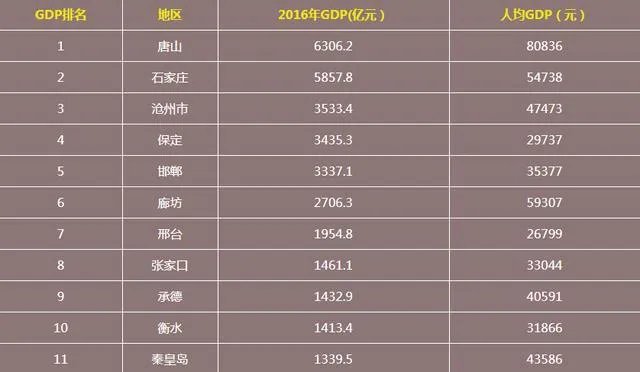 廊坊和唐山相比哪个发达？是不是廊坊比唐山发达很多？