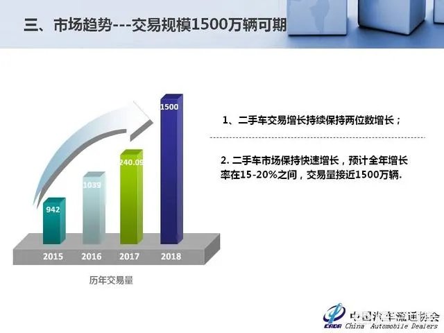 中国二手车市场前景如何?