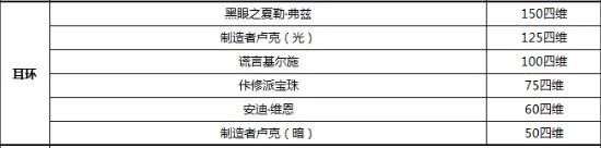 《DNF》冰结2022最强毕业附魔选择