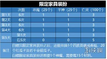《剑与远征》演武试炼攻略 演武试炼兑换怎么换