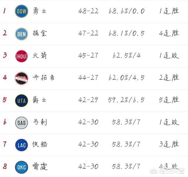 火箭惜败灰熊,马刺不敌热火,雷霆惨负猛龙,3月21号NBA西部排名有哪些变化?