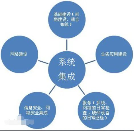 什么是系统集成?