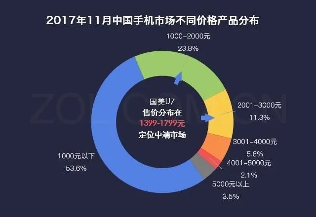 大家觉得国美U7如何？