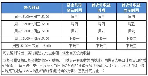 余额宝多久结算一次
