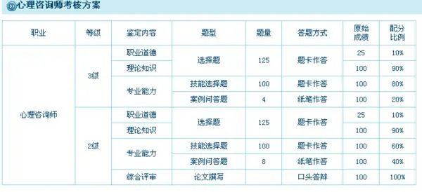 心理咨询师三级考试怎么查成绩?