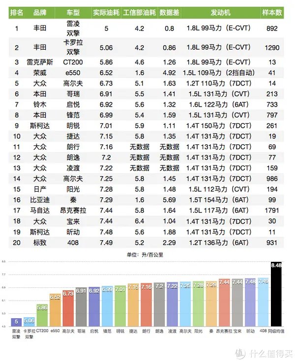 车榜单:2016年度油耗排行榜 紧凑型车篇