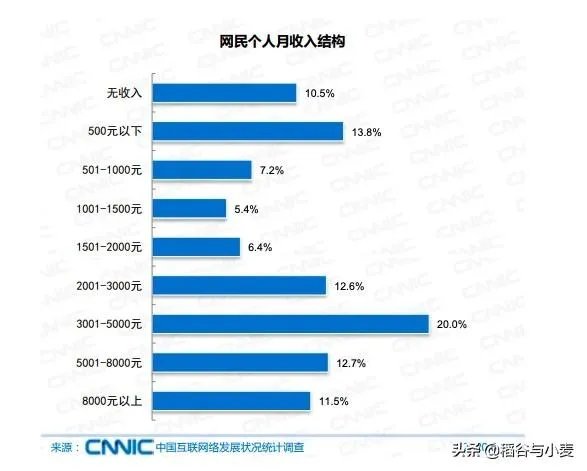 如何看待我国超7成网民月收入低于5000元,约2成网民月入1000元以下?