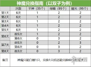 《剑与远征》演武试炼攻略 演武试炼兑换怎么换