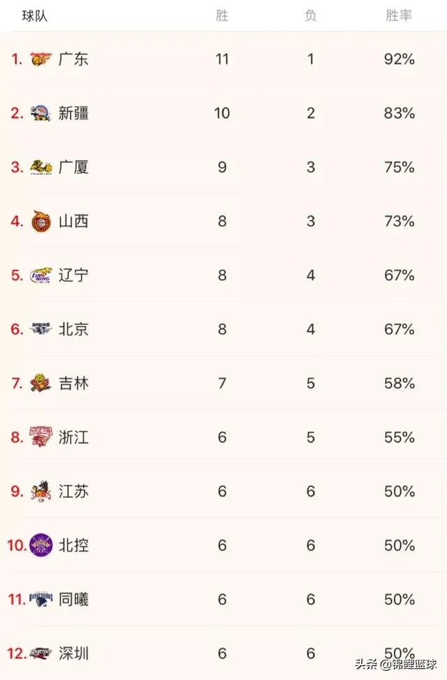 广东大胜首钢队,辽宁新疆浙江大胜对手,北控队险胜四川,CBA最新排名如何?