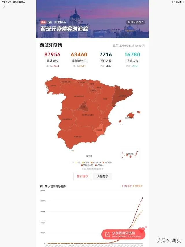 预测一下,西班牙啥时确诊人数会超过意大利?