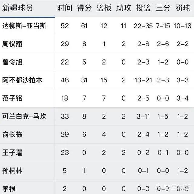 2018年11月4日CBA，广东加时胜新疆，多人破纪录，你如何评价本场比赛？
