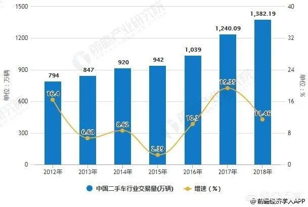 中国二手车市场前景如何?