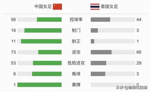 中国女足6:1大胜泰国,取得奥预赛的“开门红”,如何评价姑娘们的表现?