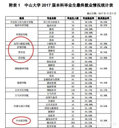 中山大学医学怎么样?
