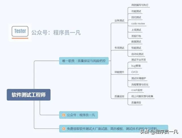 软件测试工程师待遇如何?有前景吗?