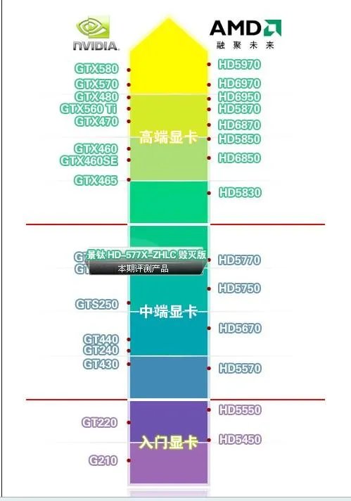 台式机的显卡分类和性能排行