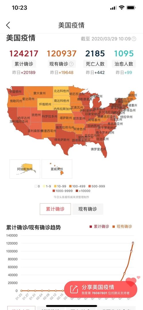 美国在短短几天内疫情情况即将积累全球第一了吗?你怎么看?