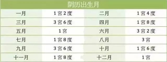古老命宫表,看你今生是帮夫命还是富贵命!很准!