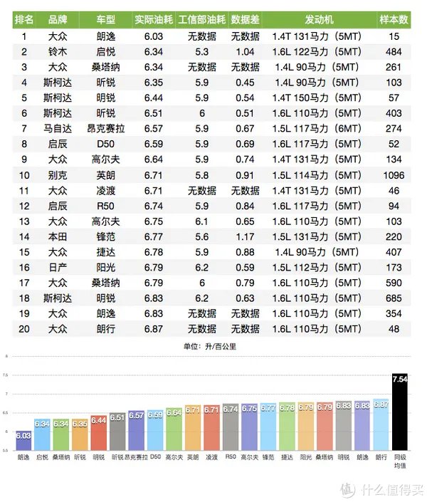 车榜单:2016年度油耗排行榜 紧凑型车篇