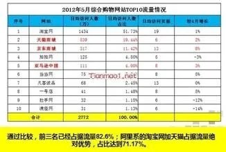 为什么阿里巴巴和天猫的产品比淘宝贵