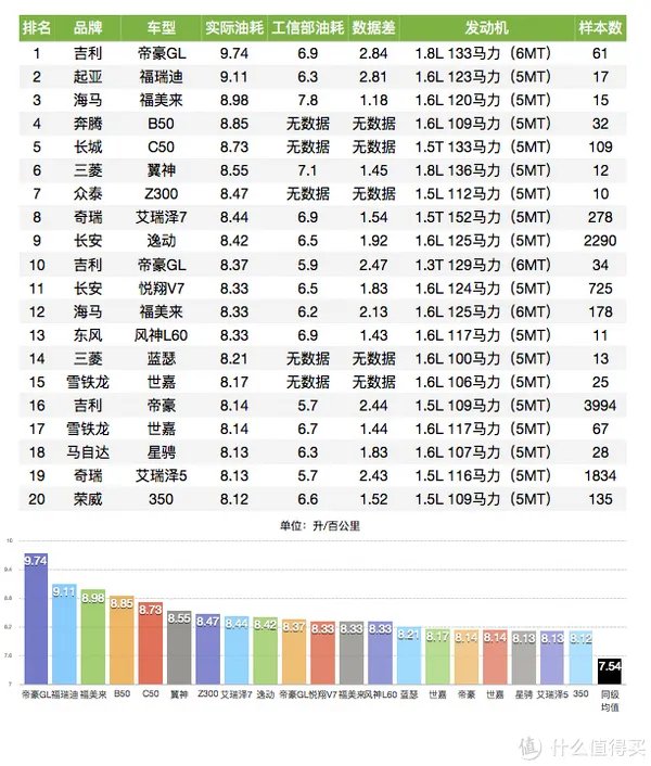 车榜单:2016年度油耗排行榜 紧凑型车篇