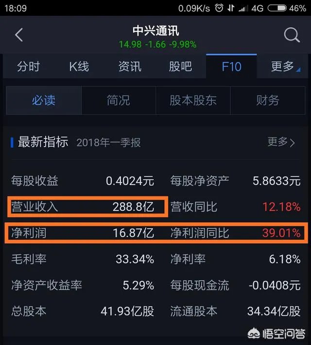 中兴通讯前三季度营收765.8亿元，净利润39.05亿元，你怎么看？