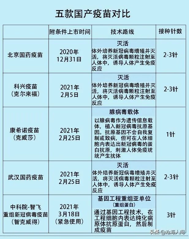 北京生物和北京科兴的新冠疫苗有什么区别?