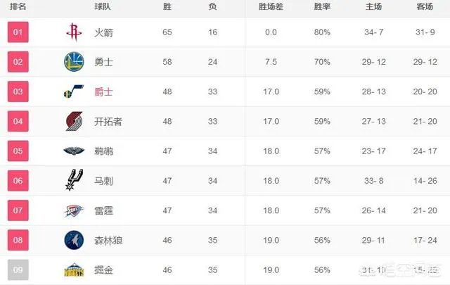 森林狼和掘金谁会搭上季后赛末班车?