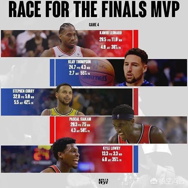 NBA总决赛G4后,FMVP排行榜是怎么样的?