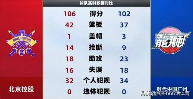 孙悦轮休,北控4分险胜广州,福格准四双,如何评价?