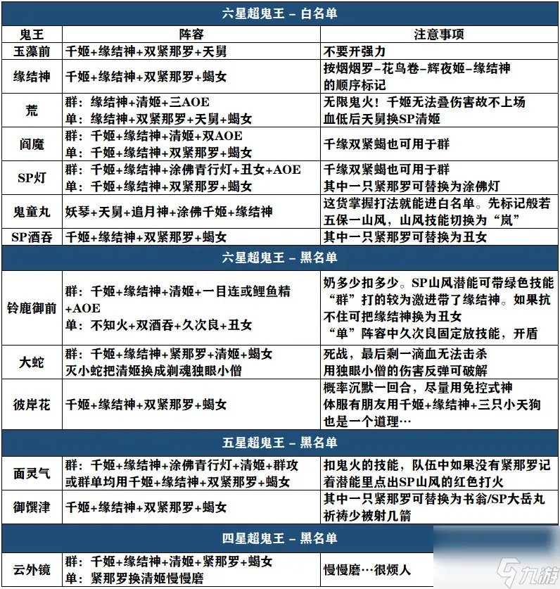 鬼王搭配阵容整理 什么样的鬼王搭配最好 2023推荐