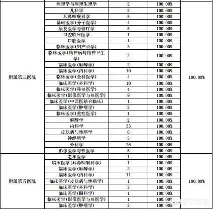 中山大学医学怎么样?