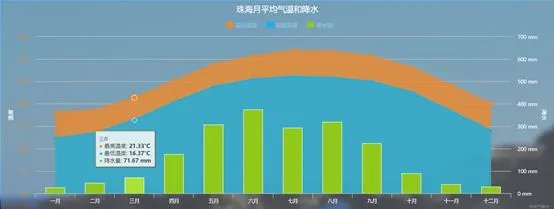 珠海的气候条件如何?