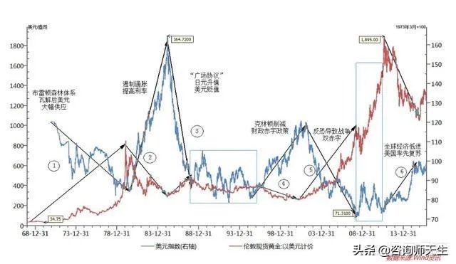 黄金原油同属于大宗商品，为什么现在黄金大涨，原油大跌，这是为什么？