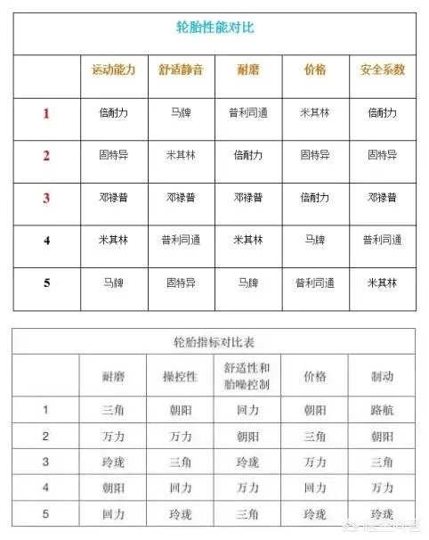汽车轮胎品牌那么多,各有什么优点和缺点?该怎么挑选?
