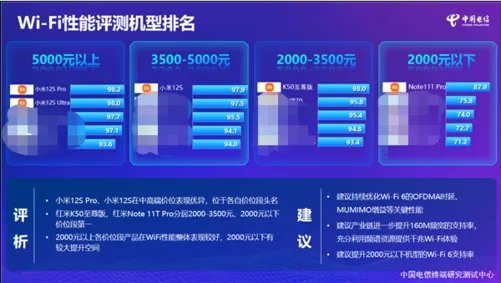 中国电信:小米手机Wi-Fi性能 全价位第一
