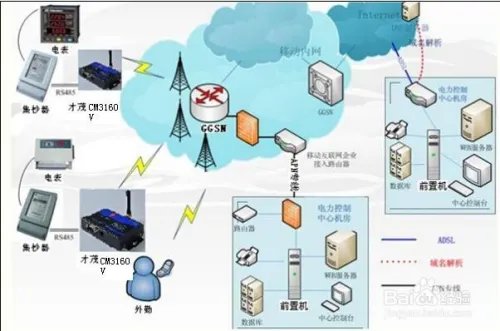 电表GPRS无线远程自动抄表系统