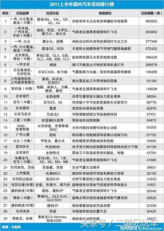 2017上半年汽车召回的都是什么问题？