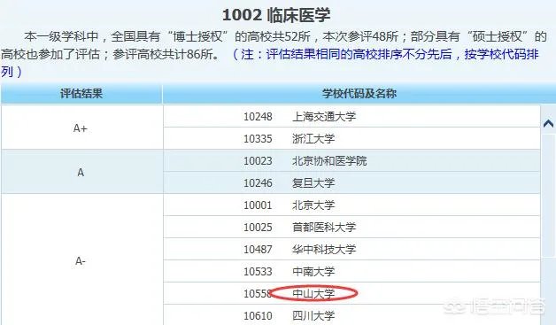 中山大学医学怎么样?