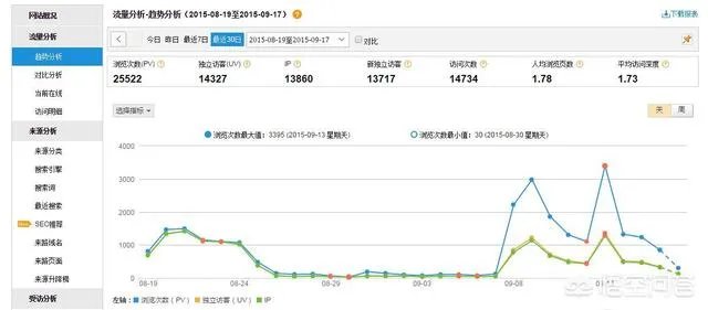 网站流量统计是通过什么实现的?