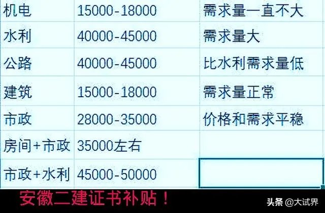 关于二级建造师大家怎么看?