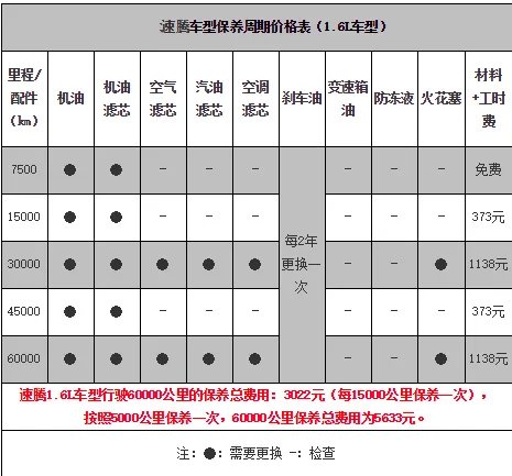2018款速腾保养周期表,速腾汽车保养周期一览表