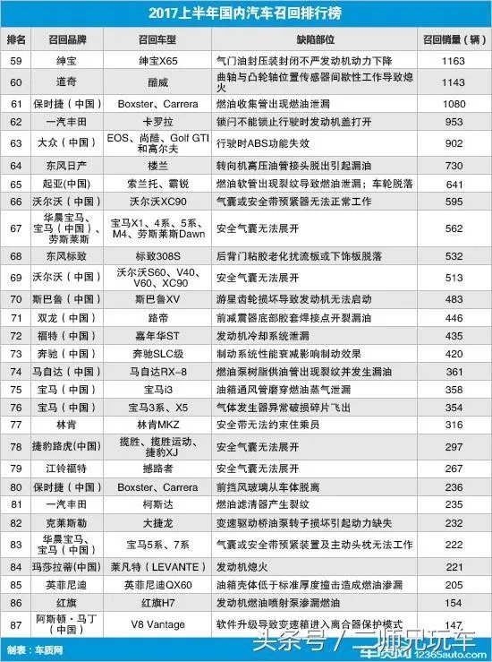 2017上半年汽车召回的都是什么问题？