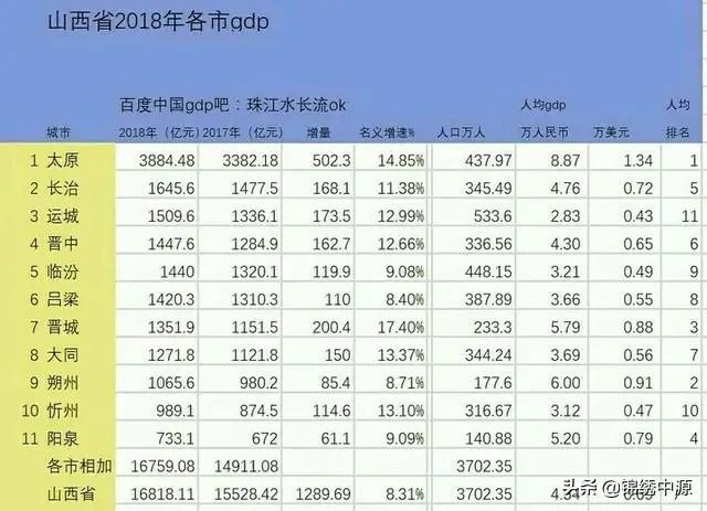 最新!中国城市GDP百强榜出炉,山西仅太原入围, 你怎么看?