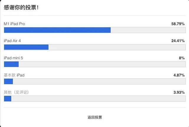 苹果哪款iPad最受欢迎?调查结果出乎意料