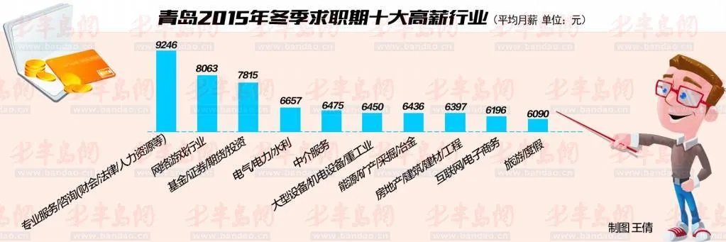 2015年四季度十大高薪行业出炉：网游行业居亚军