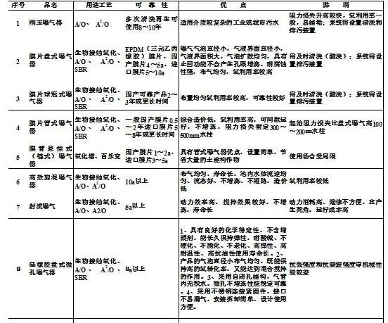 请问污水处理用哪一类的曝气器好呢？有什么区别，能详细解释一下吗？