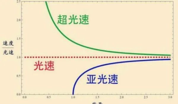 物理学中的超光速真的存在吗？超过光速会发生什么事？