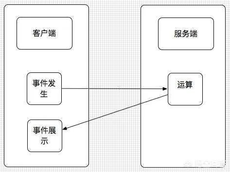 为什么像LOL这类MOBA游戏没有挂,而吃鸡这类FPS游戏就挂很多呢?