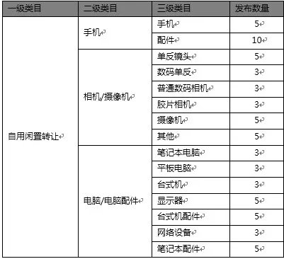 《闲鱼》玩家发布宝贝上限介绍